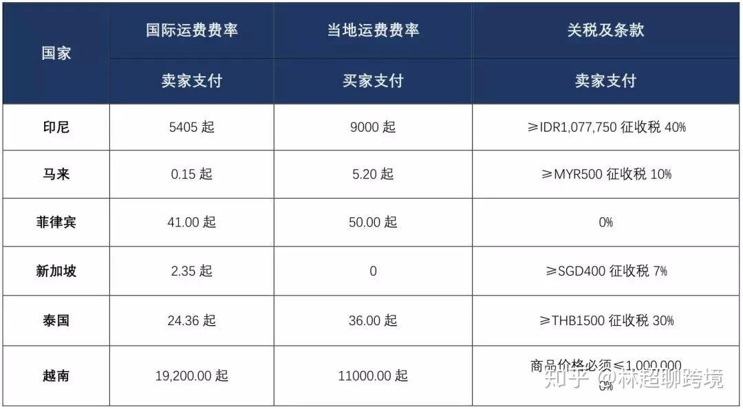 LAZADA物流 ｜ LGS各站点运费计算与运输实效