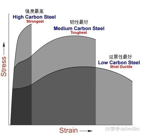 材料特性知识总结 - 知乎
