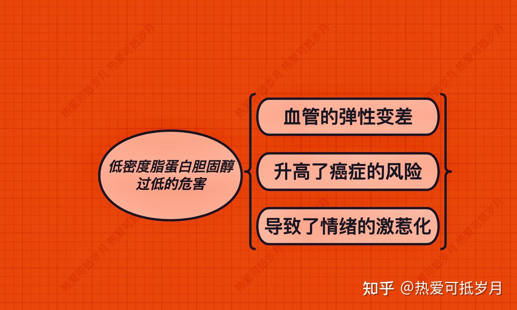 低密度脂蛋白膽固醇過低的危害