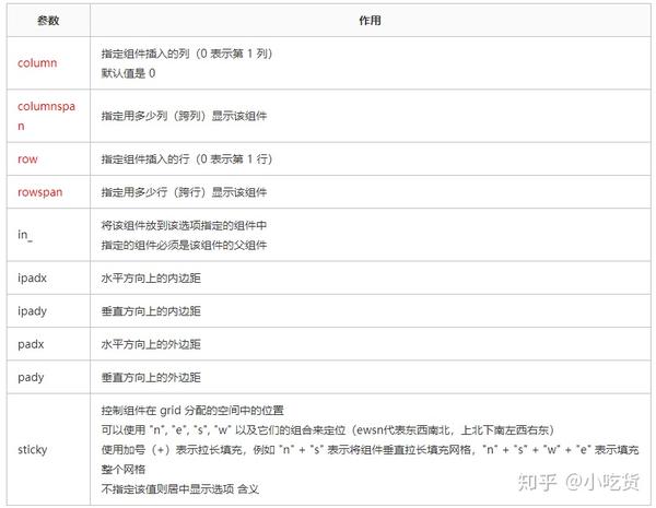 Tkinter 之Grid布局 知乎