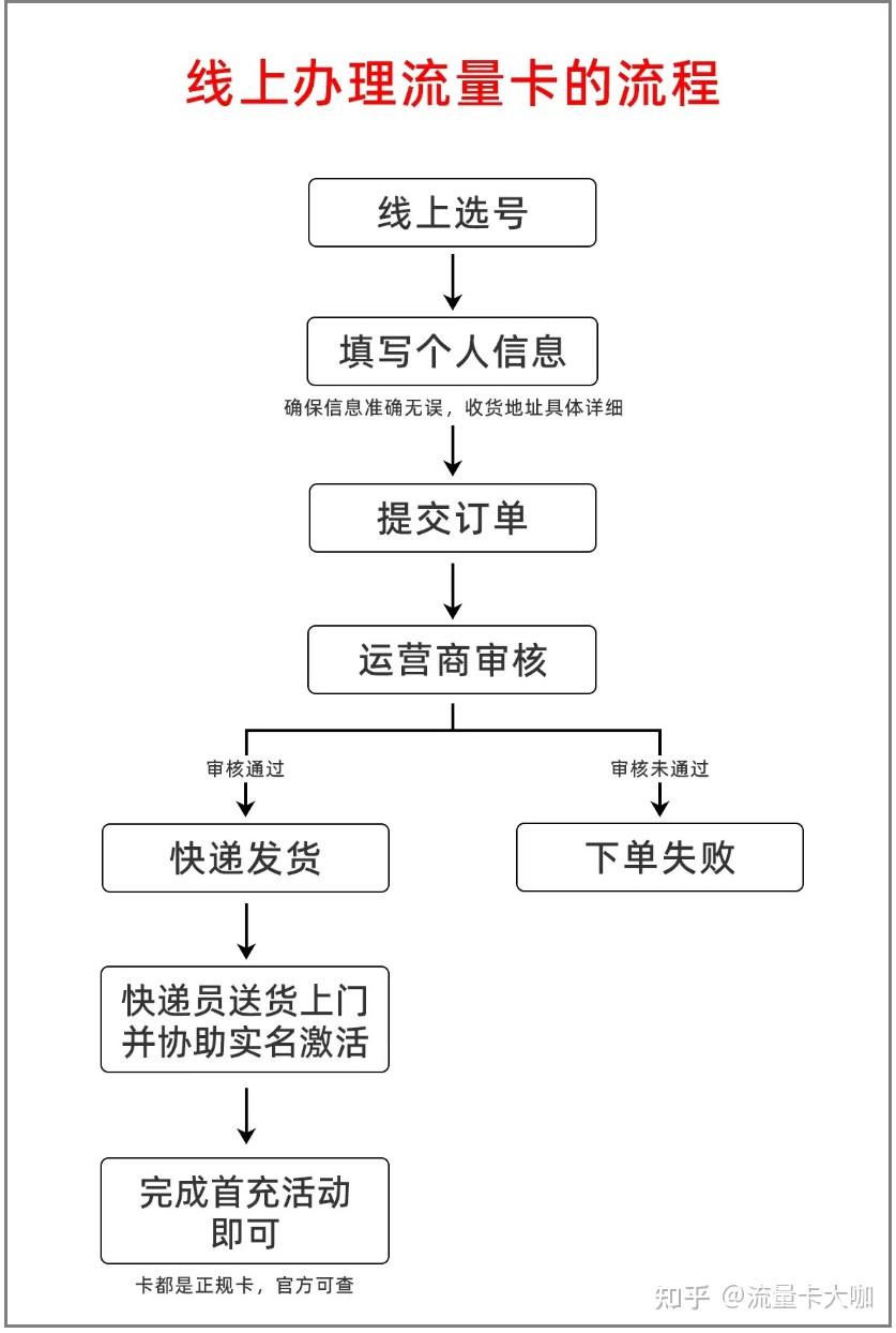 网上购买流量卡流程是什么