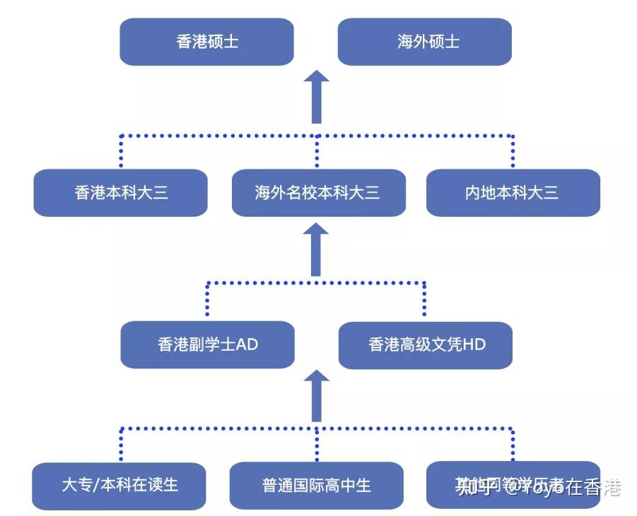 必看!2022年香港副学士全面解析 - 知乎