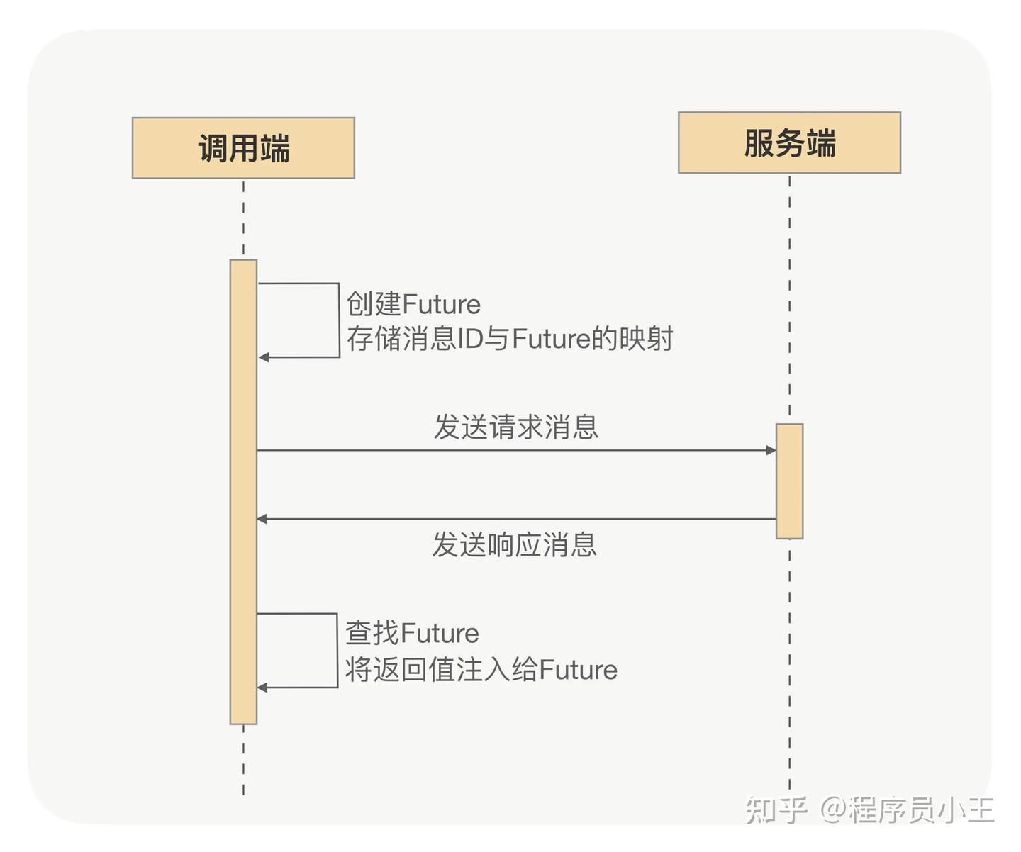 RPC 用着好好的？为什么还需要使用MQ？ - 知乎