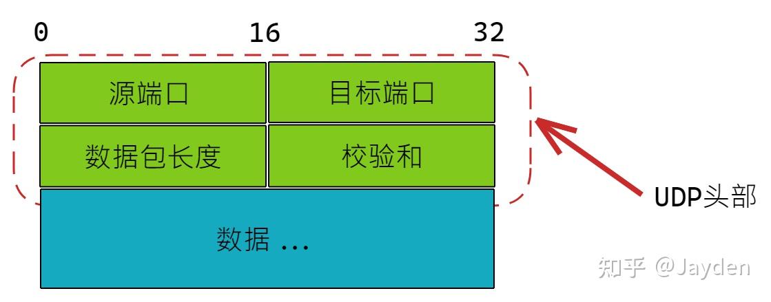 Linux UDP协议源码分析 - 知乎