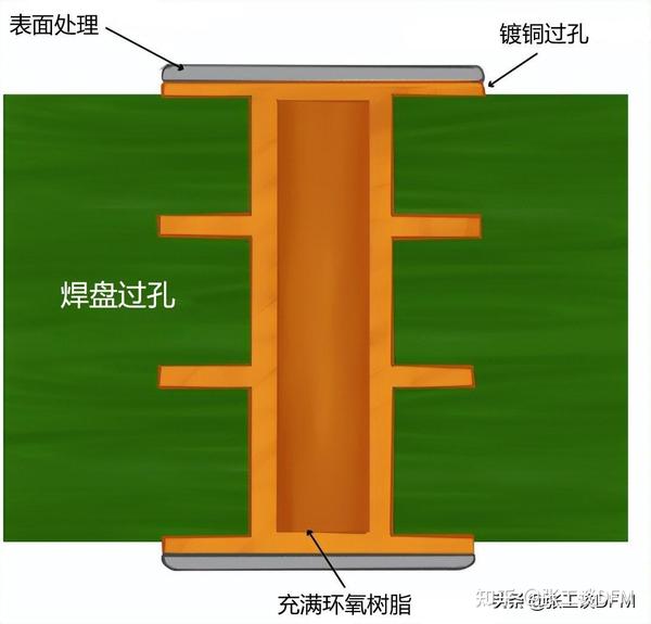 PCB 过孔怎么处理?一文解读 PCB 过孔设计,快速搞定 PCB 过孔设计 - 知乎