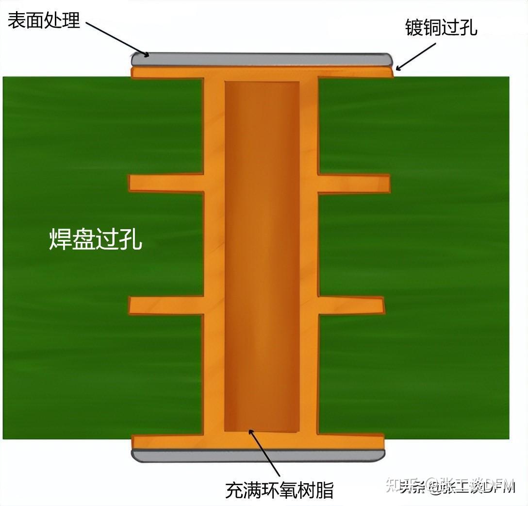 PCB 过孔怎么处理？一文解读 PCB 过孔设计，快速搞定 PCB 过孔设计 - 知乎