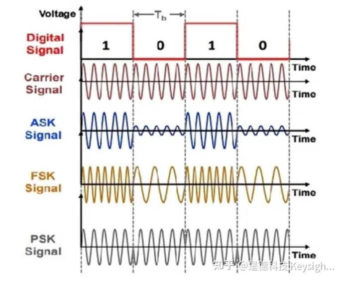 数字调制技术ASK、FSK和PSK的区别是什么？轻松掌握多种数字调制技术 - 知乎