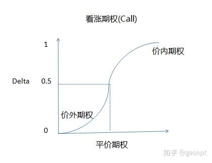 简单聊聊期权希腊参数之delta 知乎