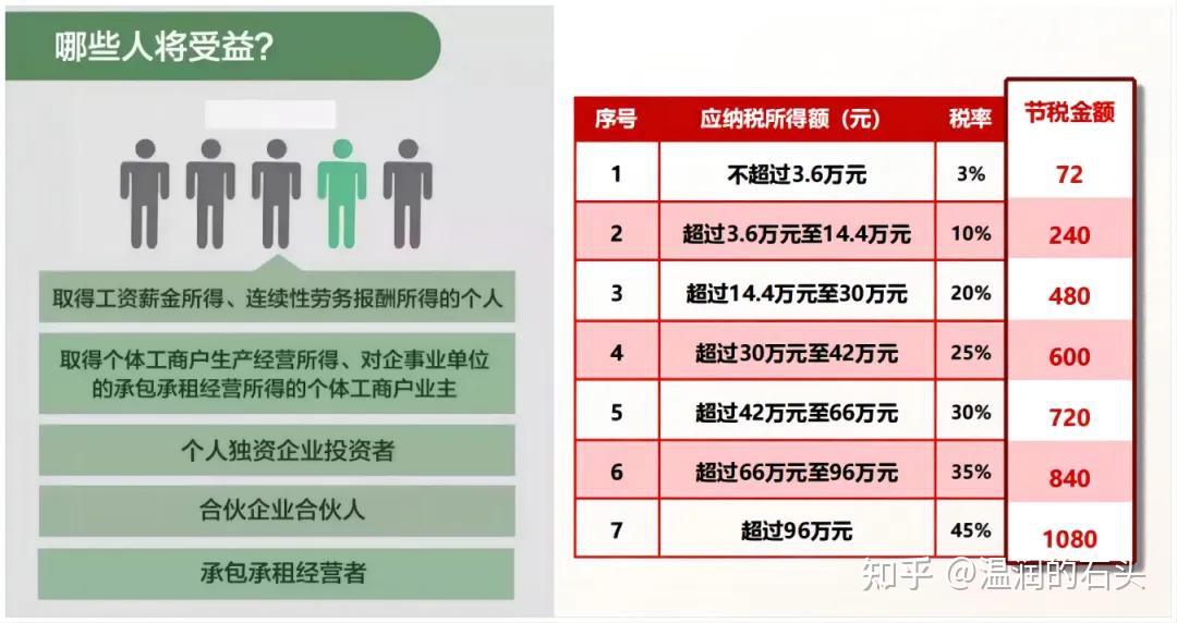 2024年个人所得税减免项目