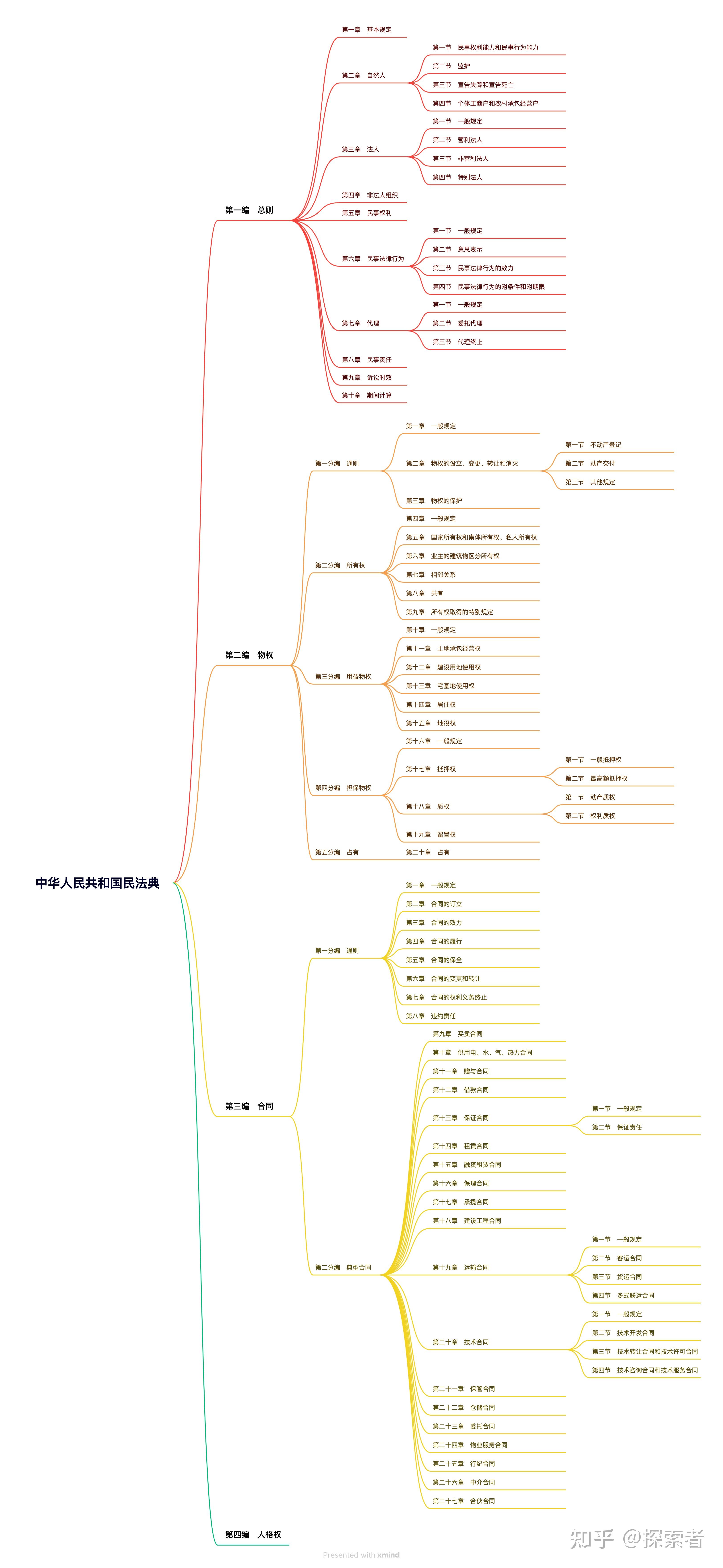 民法自然人思维导图图片