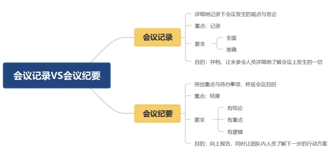 如何用思维导图做会议记录