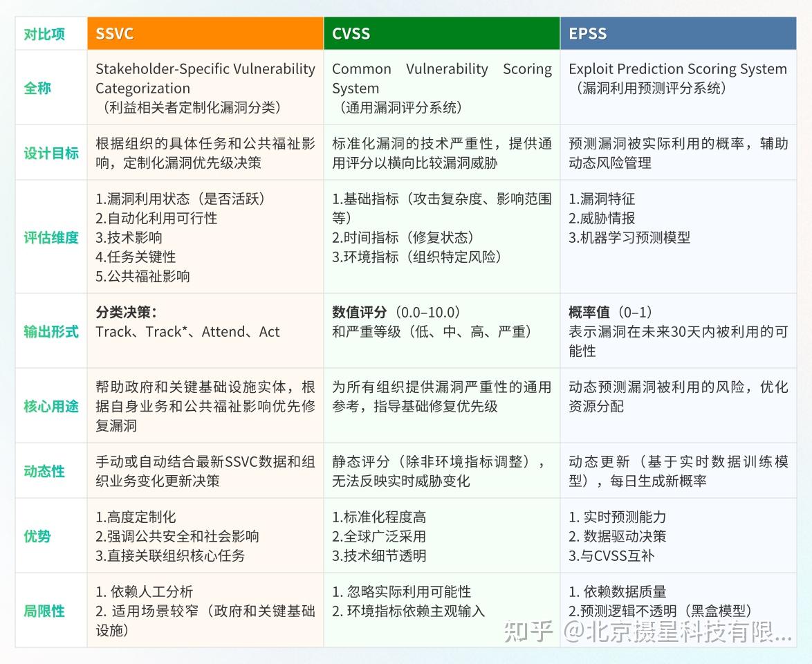 Ssvc Sheep SSVC,美国政府及关键信息基础设施漏洞优先级技术 - 知乎