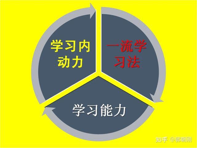 学习好关键在于方法好,养成良好的学习习惯,你将成为更优秀的人 - 知乎