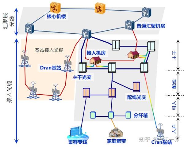 光缆线路网的组网结构是怎样的 - 知乎