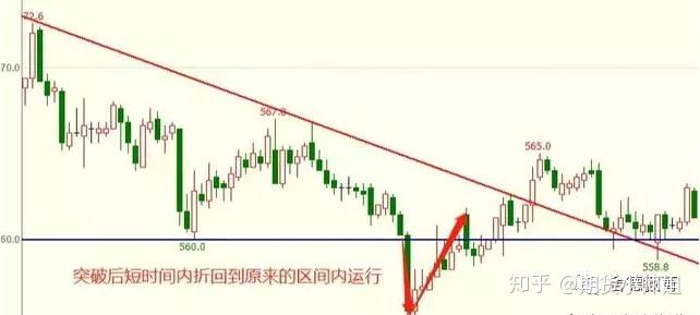 期货干货分享:突破交易的解析分享(带图)