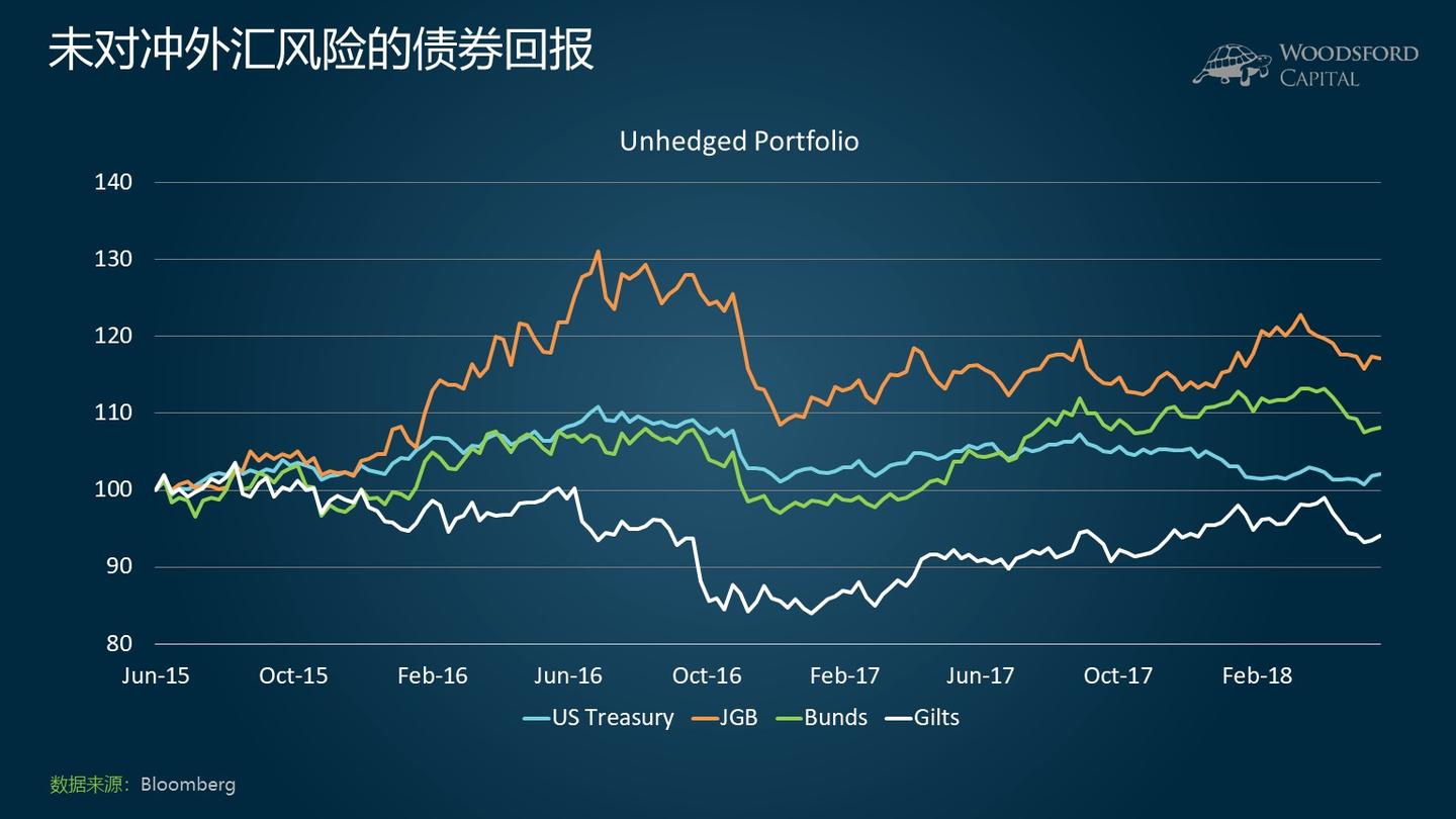 在全球资产配置中需要购买外币债券么？【资产配置】 - 知乎