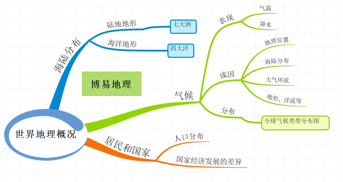 世界地理总结框架图图片