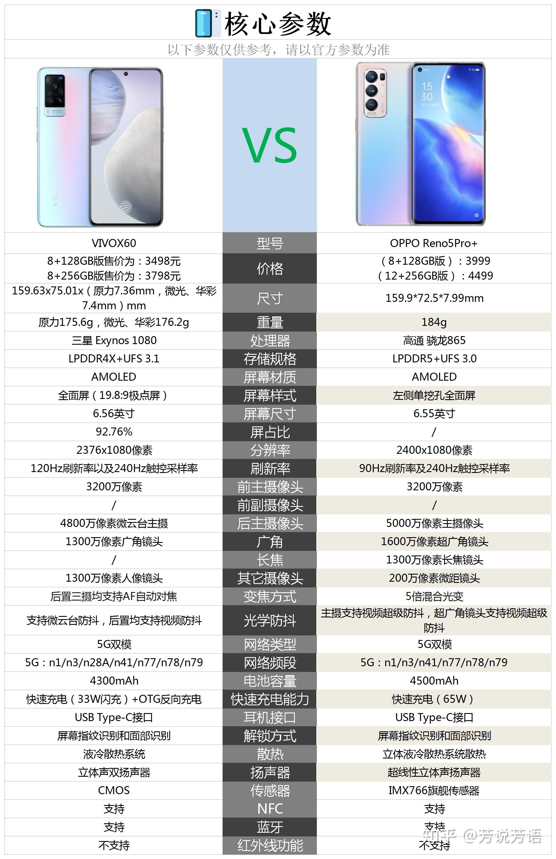 opporeno5pro和vivox60相比较该如何选择