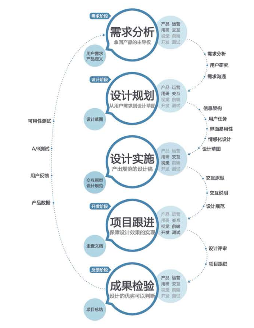 設計流程看需求的角度產品定位