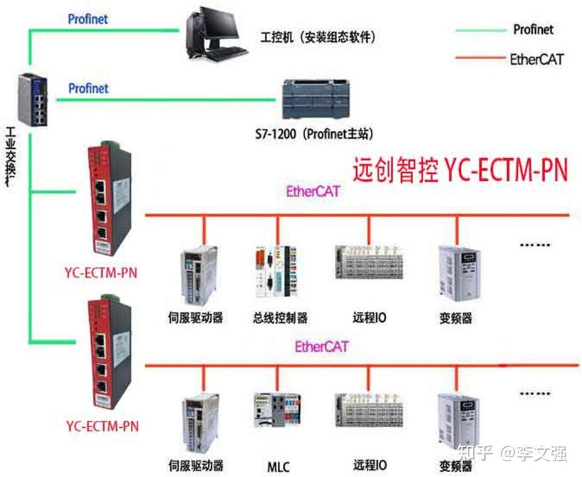 Profinet转EtherCAT主站网关用西门子1200控制EtherCAT伺服。 - 知乎