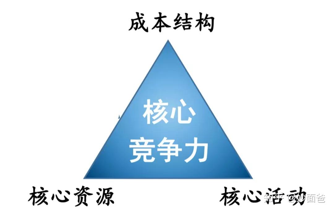 我們思考一下核心競爭力的三個視角.