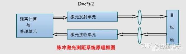 工业级快速定位激光测距传感器 知乎