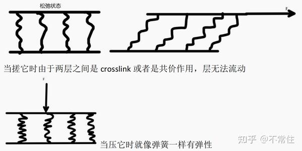 流变学跟流体现象Rheology & Flow Behavior - 知乎