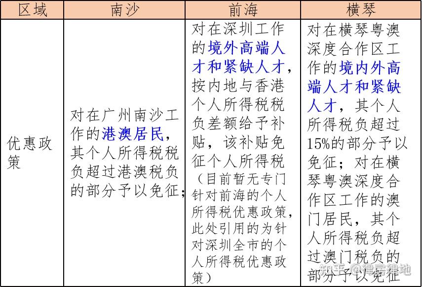 广东三大自贸区所得税优惠政策PK - 知乎