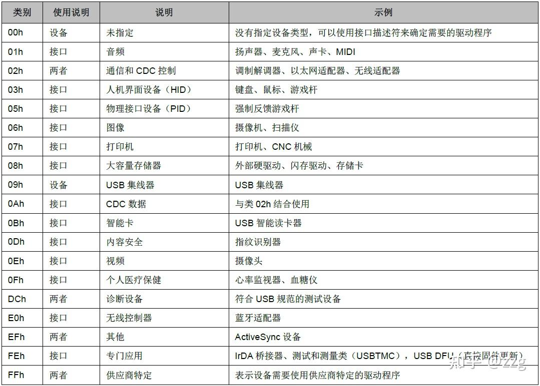 深入浅出理解USB协议 - 知乎