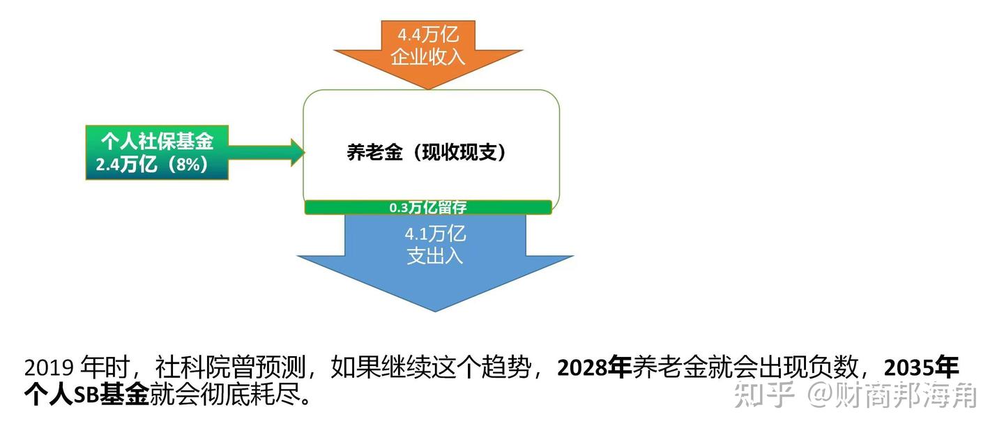 个人养老金如何影响你的钱袋子- 知乎