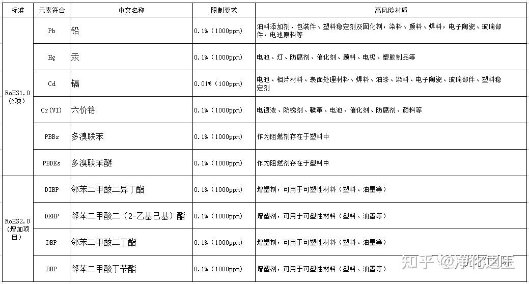 RoHS2.0知识大全-检测之王为您提供RoHS-Reach-CP65-卤素等环保检测一站式服务方案！ - 知乎