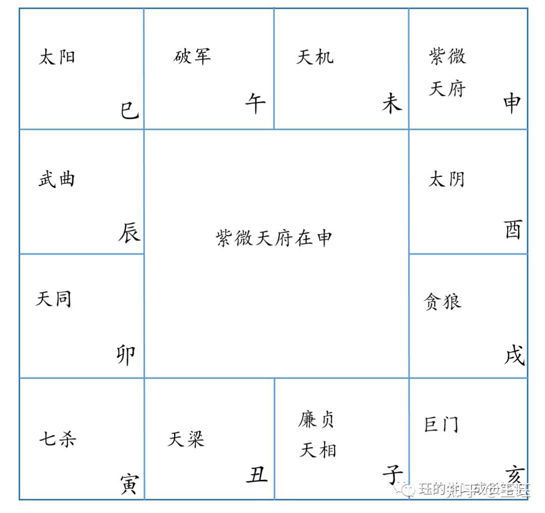 紫微斗术排盘-基本命盘结构- 知乎