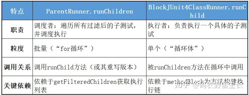 重磅开源：Java源码阅读方法论-下册（四十二）-JUnit-四种引导方式与二十种设计模式 - 知乎