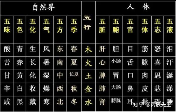 五行学说与五行生克(建议收藏细读!!) - 知乎