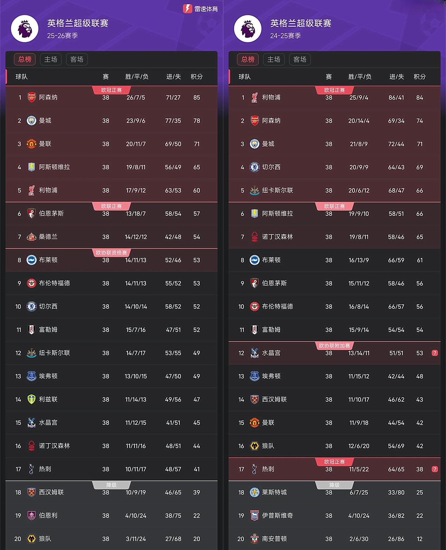 关于英超联赛积分榜的信息