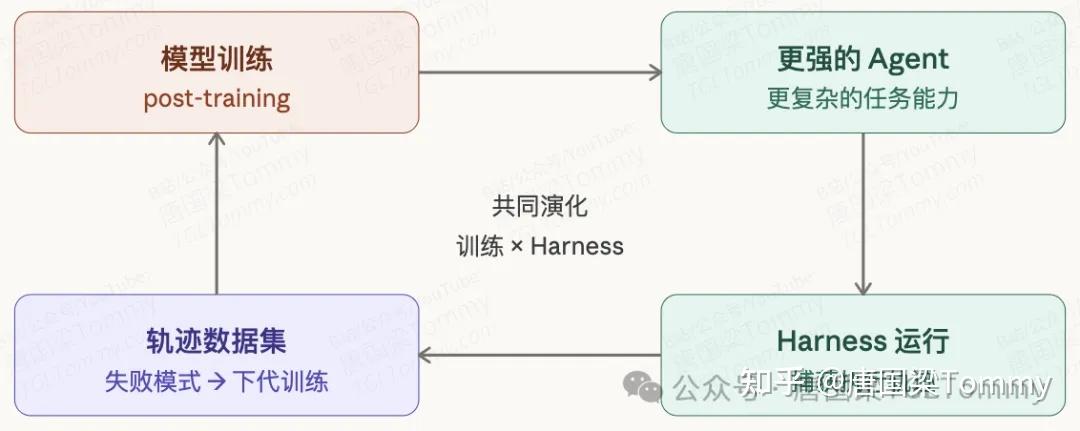 Harness Api Model Agent Harness :2026年AI工程的核心范式 - 知乎