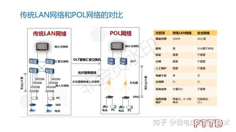 关于全光网fttd方案对传统弱电智能化系统集成组网方式颠覆的浅显认知