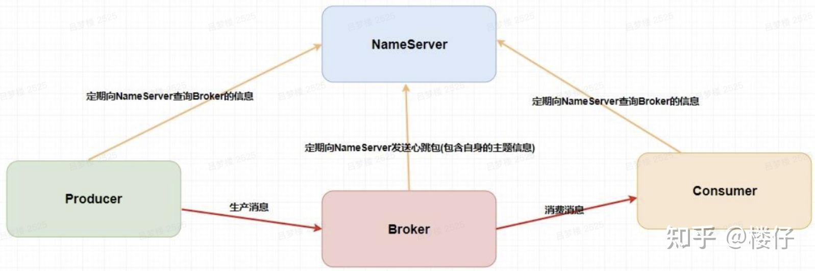 可以看到主流mq的對比:下面簡單介紹常用的消息隊列:kafka:apache