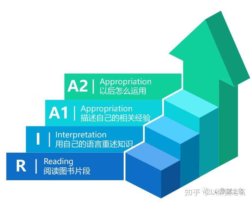 3,费曼技巧模型