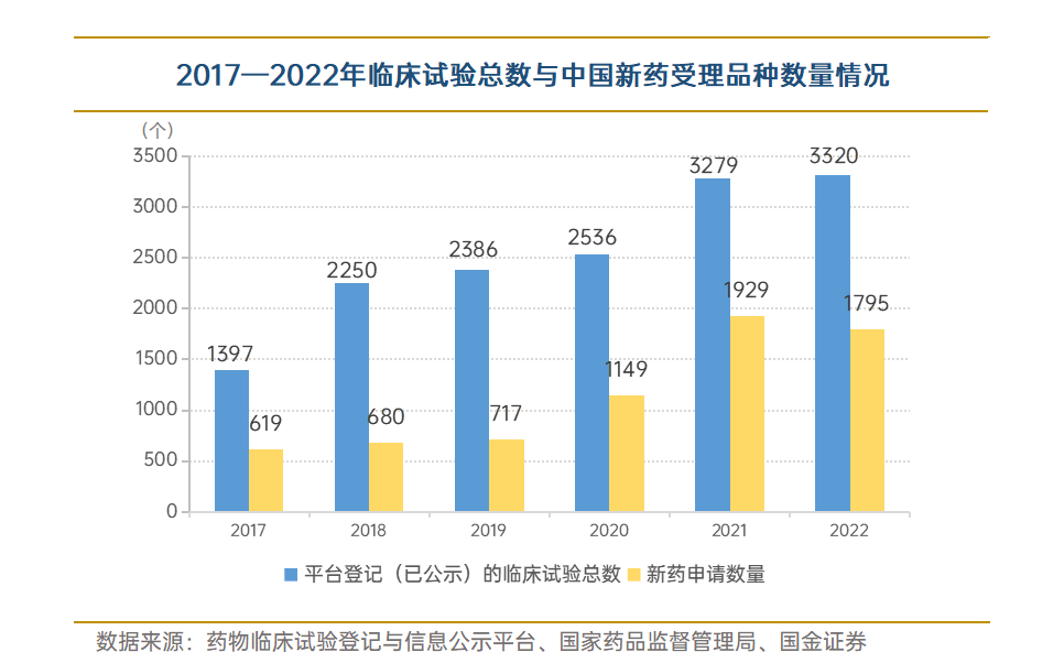 2023年3月,國家藥監局藥審中心發佈《化學藥品創新藥Ⅲ期臨床試驗前