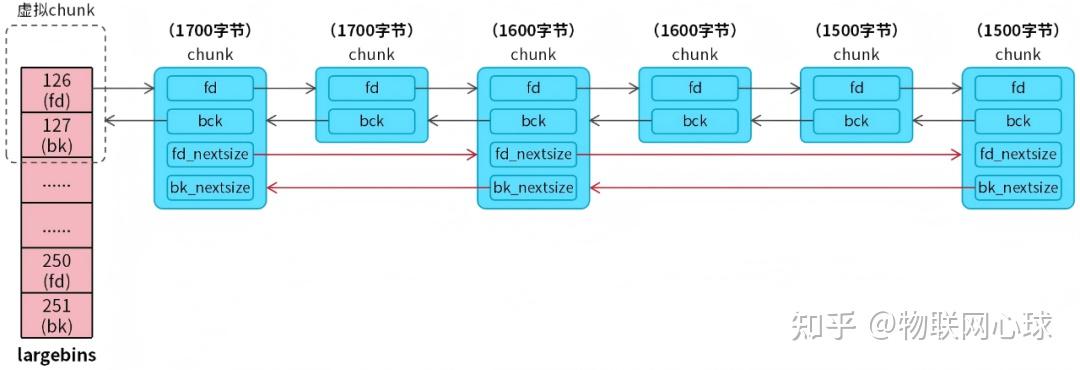 14张图彻底搞懂malloc、free源码 - 知乎