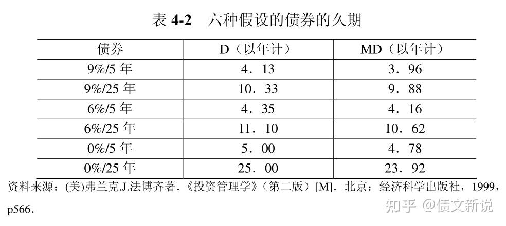 债券交易员——债券利率敏感性！久期、凸性！ - 知乎