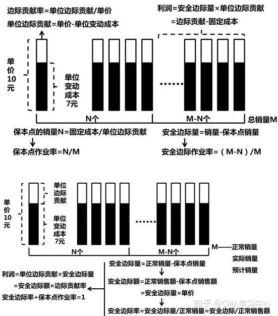 管理会计的量本利分析