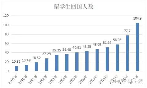2021年中国留学生回国人数留学生就业情况分析留学生回国人数增长招聘