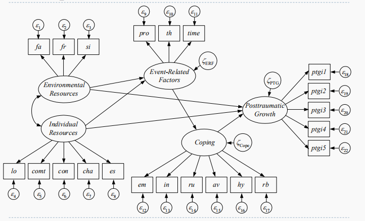 例2  四题项单因子模型