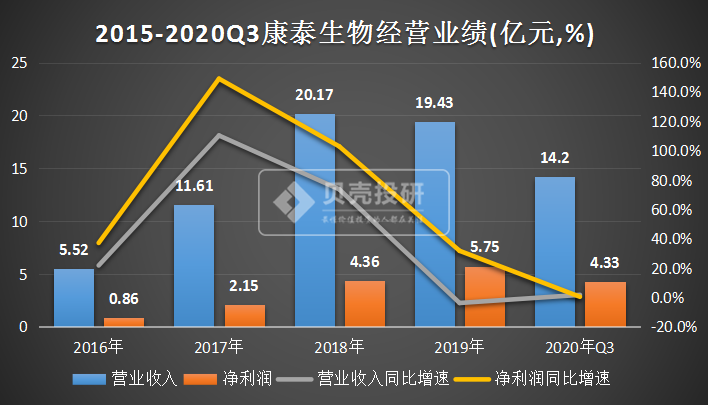 下跌的理由再多也不能忽視康泰生物的投資邏輯