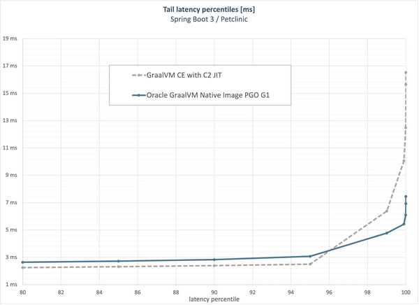 GraalVM 全新免费发行版 Oracle GraalVM 发布！ - 知乎