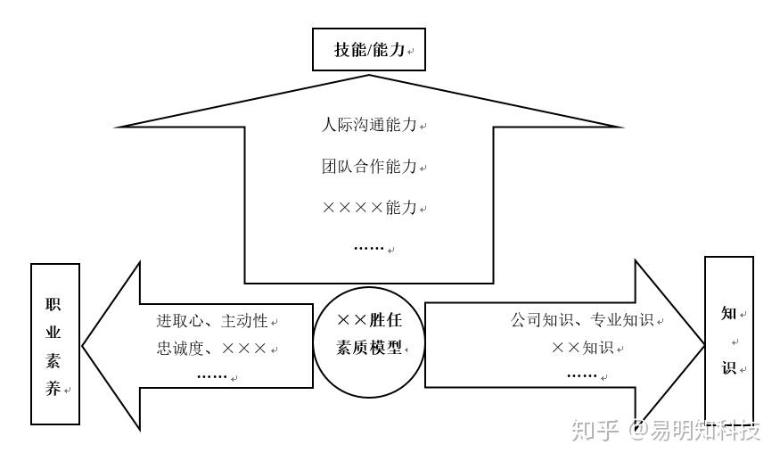 手把手教你做岗位胜任力模型(纯干货略长) - 知乎