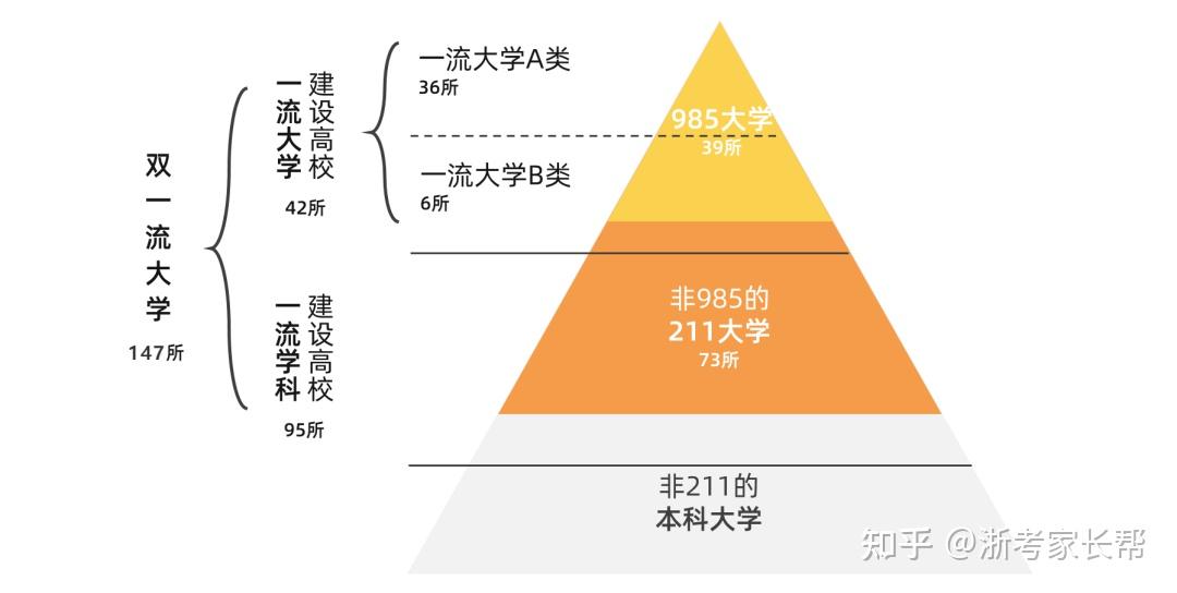 双一流、985、211傻傻分不清？一文全搞懂！ - 知乎