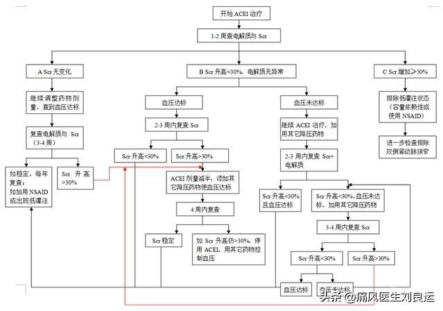 痛風患者肌酐高是腎功能有問題五種方法降肌酐五個方面護腎臟